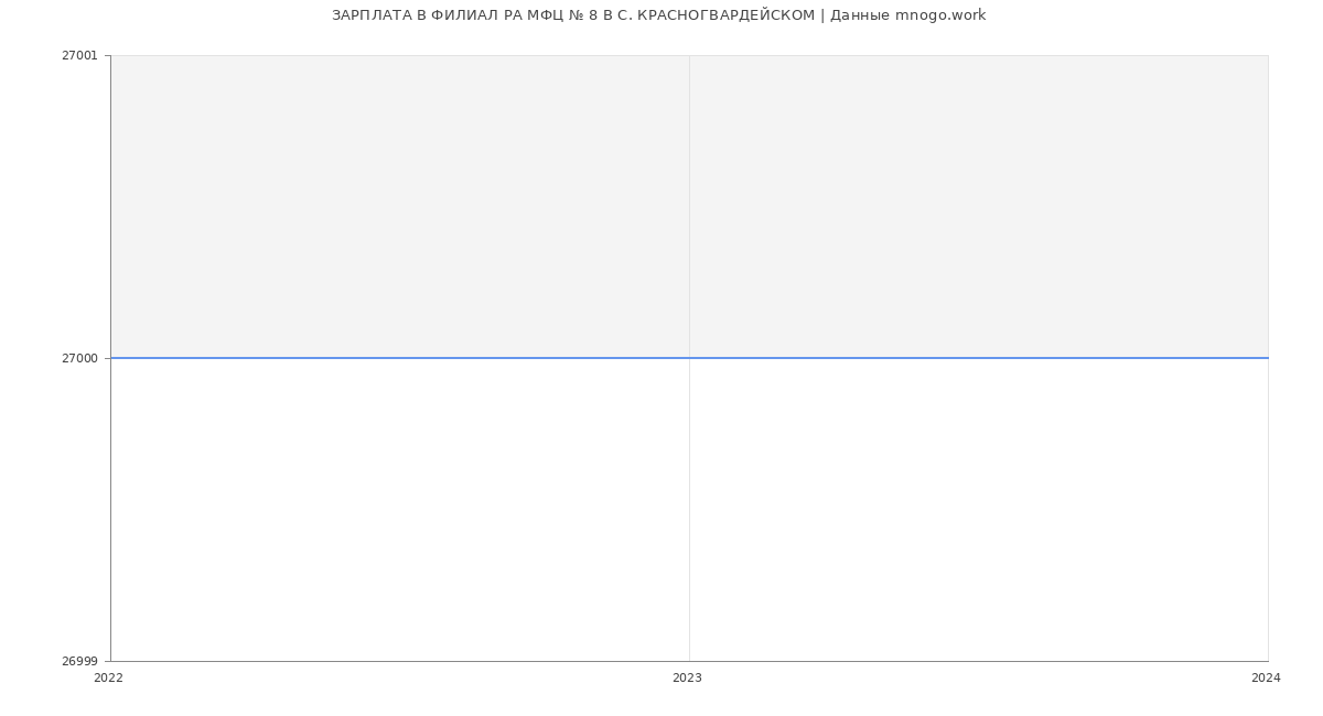 Статистика зарплат ФИЛИАЛ РА МФЦ № 8 В С. КРАСНОГВАРДЕЙСКОМ