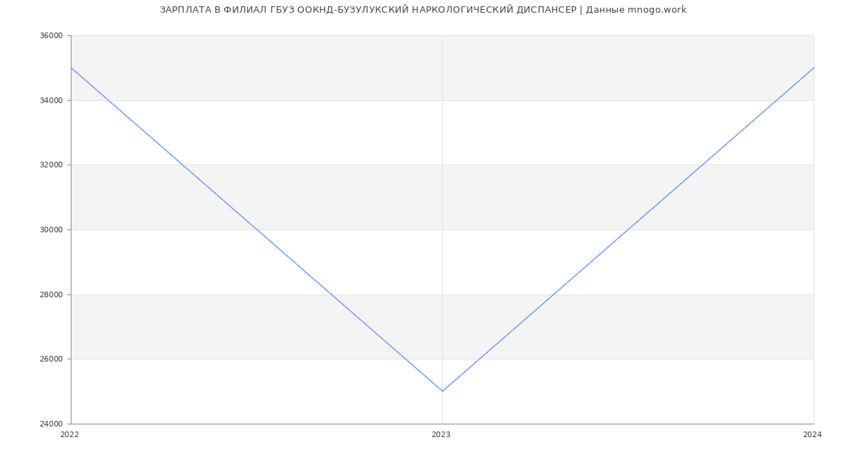 Статистика зарплат ФИЛИАЛ ГБУЗ ООКНД-БУЗУЛУКСКИЙ НАРКОЛОГИЧЕСКИЙ ДИСПАНСЕР
