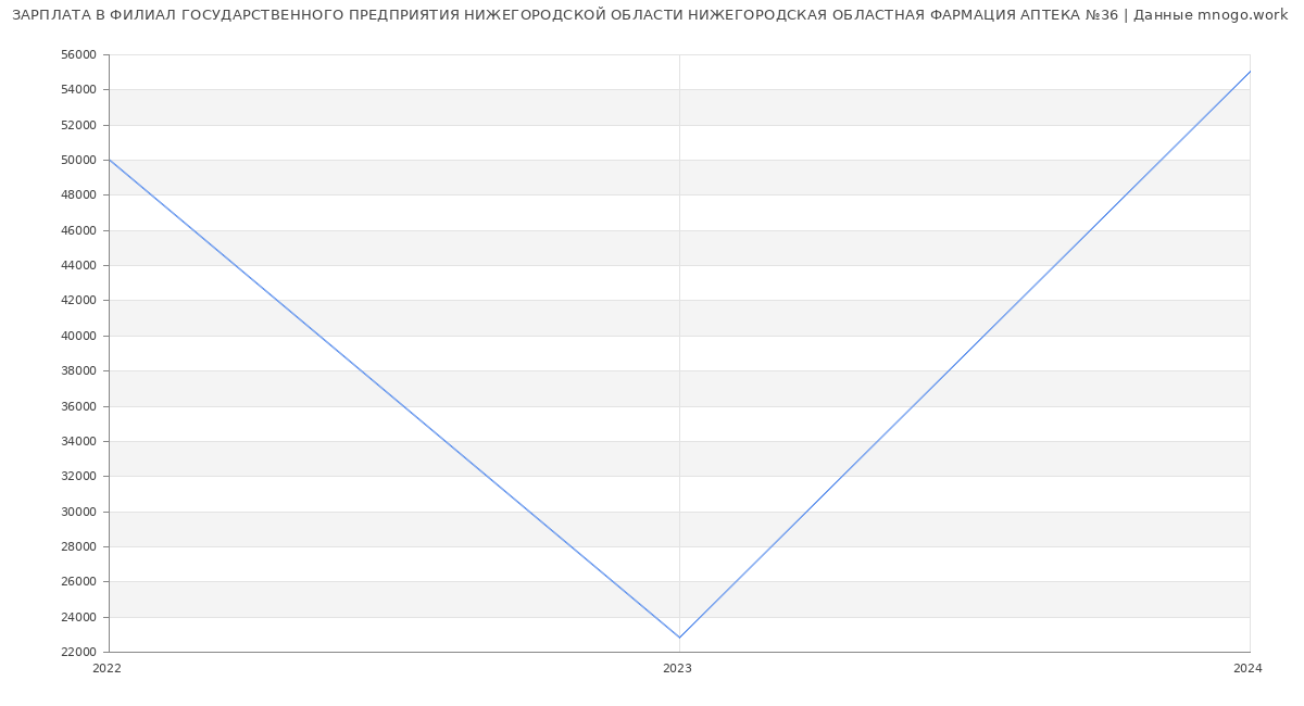 Статистика зарплат ФИЛИАЛ ГОСУДАРСТВЕННОГО ПРЕДПРИЯТИЯ НИЖЕГОРОДСКОЙ ОБЛАСТИ НИЖЕГОРОДСКАЯ ОБЛАСТНАЯ ФАРМАЦИЯ АПТЕКА №36