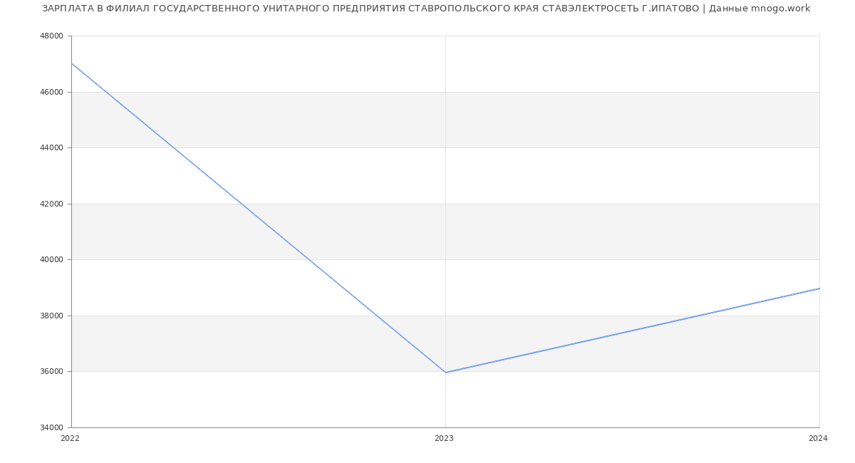Статистика зарплат ФИЛИАЛ ГОСУДАРСТВЕННОГО УНИТАРНОГО ПРЕДПРИЯТИЯ СТАВРОПОЛЬСКОГО КРАЯ СТАВЭЛЕКТРОСЕТЬ Г.ИПАТОВО