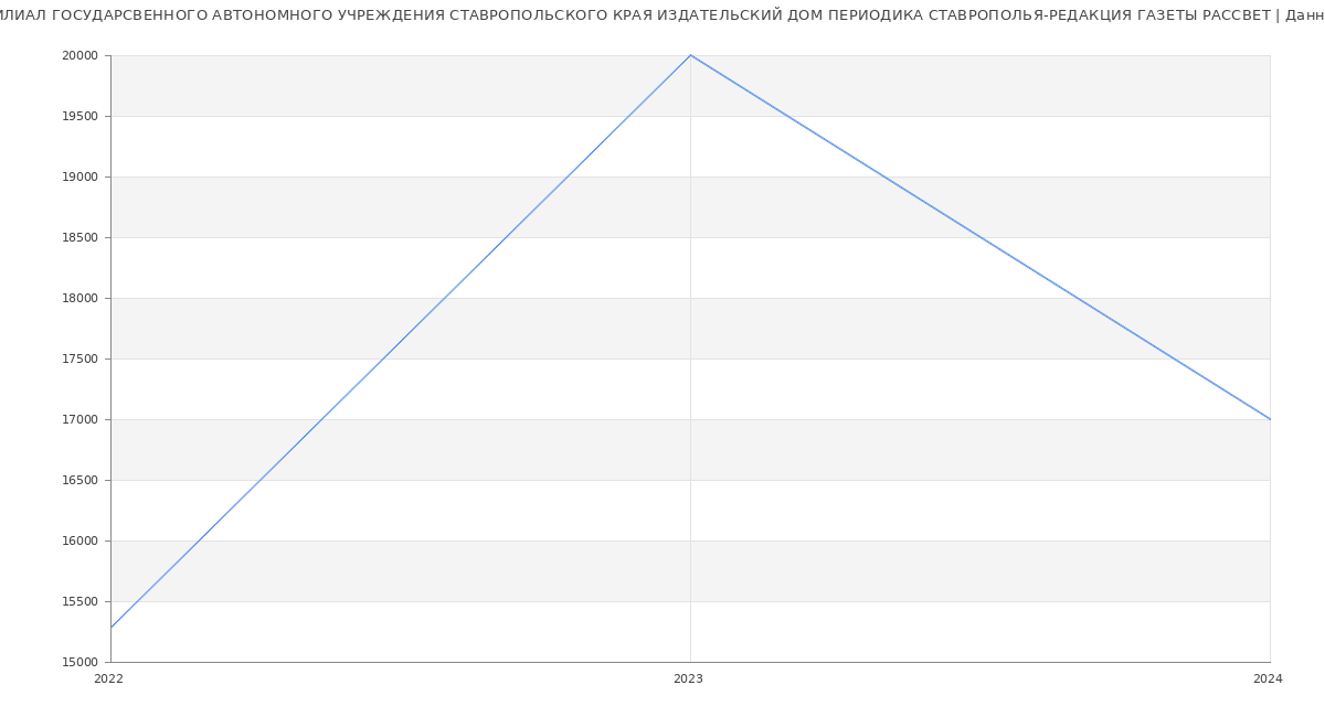 Статистика зарплат ФИЛИАЛ ГОСУДАРСВЕННОГО АВТОНОМНОГО УЧРЕЖДЕНИЯ СТАВРОПОЛЬСКОГО КРАЯ ИЗДАТЕЛЬСКИЙ ДОМ ПЕРИОДИКА СТАВРОПОЛЬЯ-РЕДАКЦИЯ ГАЗЕТЫ РАССВЕТ