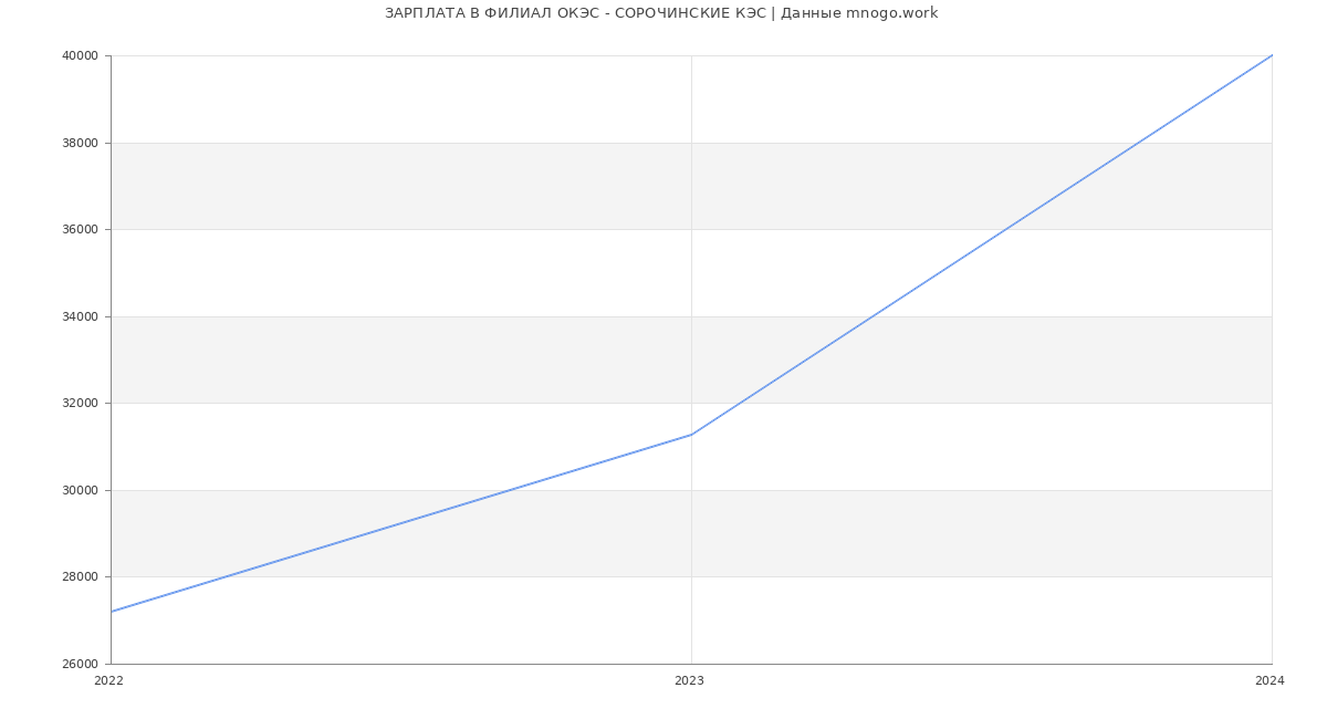 Статистика зарплат ФИЛИАЛ ОКЭС - СОРОЧИНСКИЕ КЭС