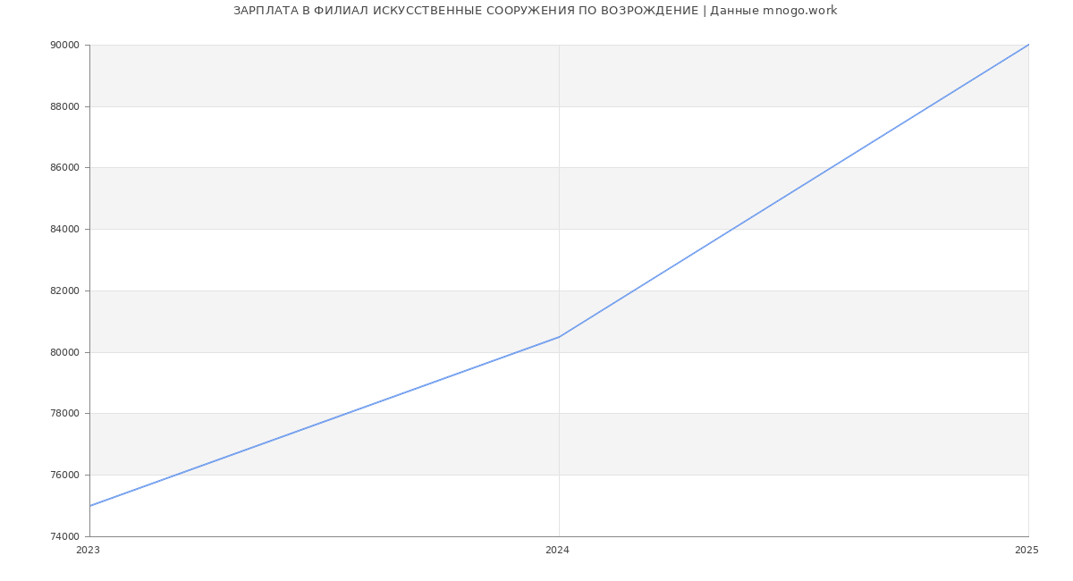 Статистика зарплат ФИЛИАЛ ИСКУССТВЕННЫЕ СООРУЖЕНИЯ ПО ВОЗРОЖДЕНИЕ