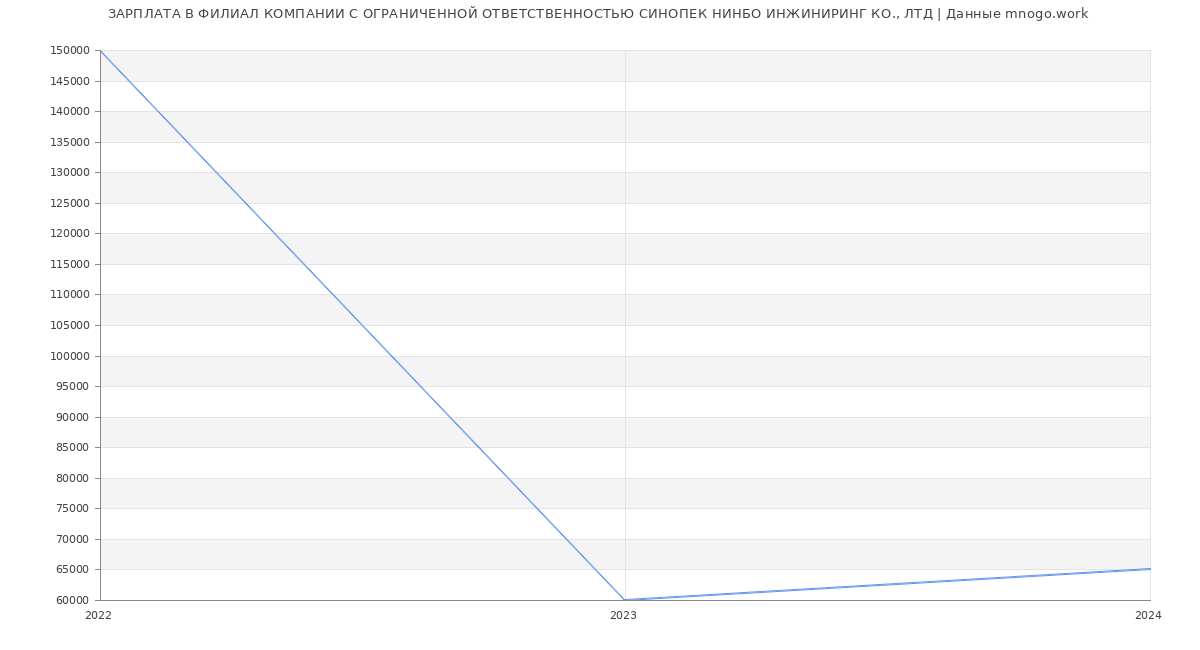Статистика зарплат ФИЛИАЛ КОМПАНИИ С ОГРАНИЧЕННОЙ ОТВЕТСТВЕННОСТЬЮ СИНОПЕК НИНБО ИНЖИНИРИНГ КО., ЛТД