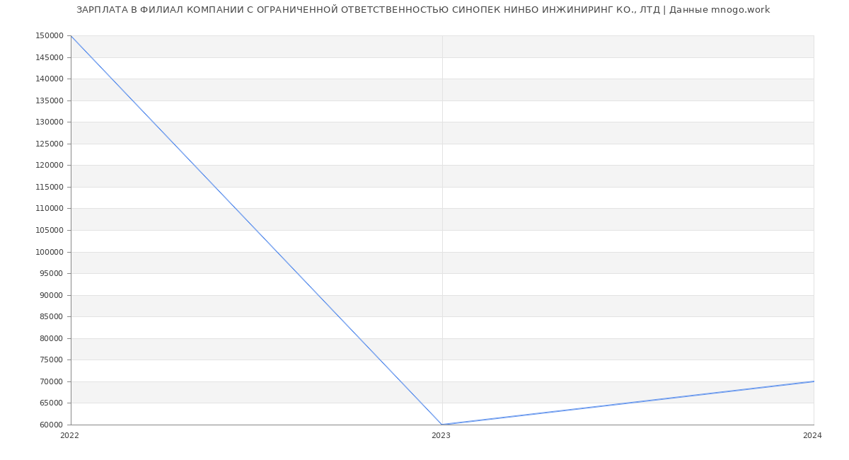 Статистика зарплат ФИЛИАЛ КОМПАНИИ С ОГРАНИЧЕННОЙ ОТВЕТСТВЕННОСТЬЮ СИНОПЕК НИНБО ИНЖИНИРИНГ КО., ЛТД