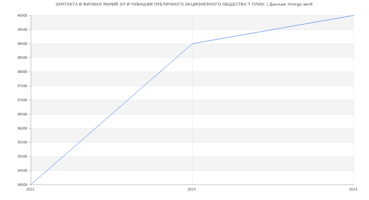 Статистика зарплат ФИЛИАЛ МАРИЙ ЭЛ И ЧУВАШИИ ПУБЛИЧНОГО АКЦИОНЕРНОГО ОБЩЕСТВА Т ПЛЮС