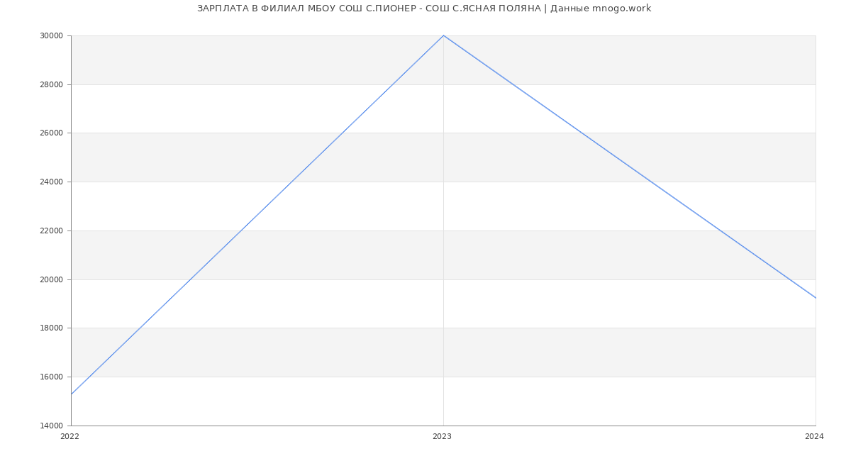 Статистика зарплат ФИЛИАЛ МБОУ СОШ С.ПИОНЕР - СОШ С.ЯСНАЯ ПОЛЯНА