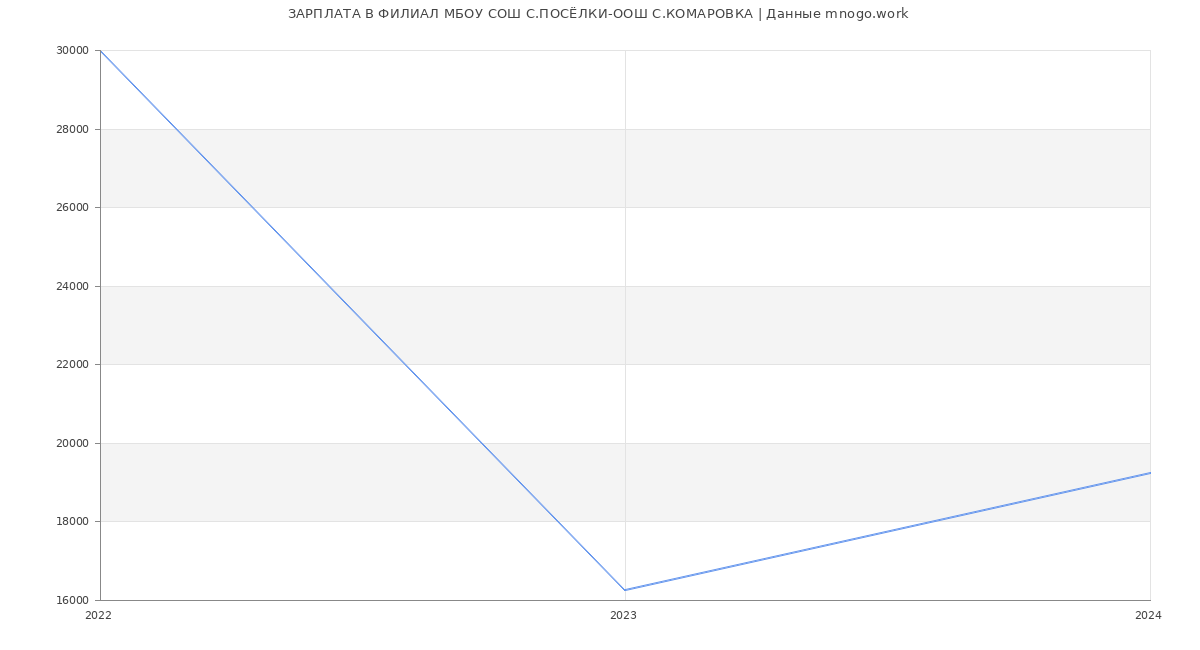 Статистика зарплат ФИЛИАЛ МБОУ СОШ С.ПОСЁЛКИ-ООШ С.КОМАРОВКА