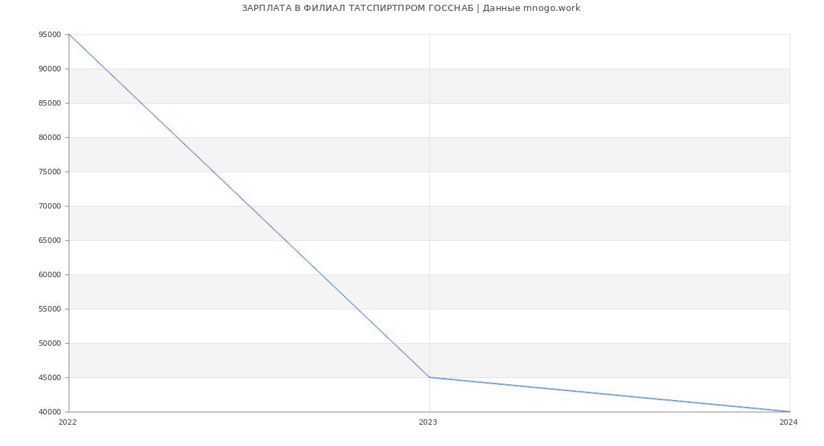 Статистика зарплат ФИЛИАЛ ТАТСПИРТПРОМ ГОССНАБ