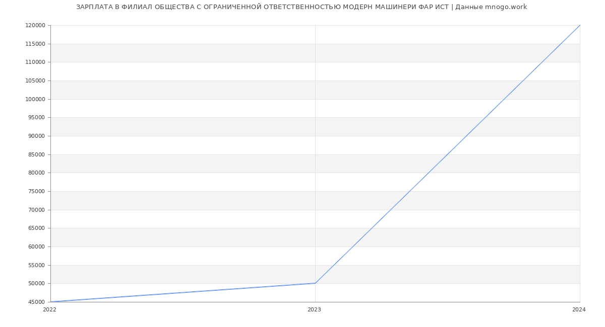 Статистика зарплат ФИЛИАЛ ОБЩЕСТВА С ОГРАНИЧЕННОЙ ОТВЕТСТВЕННОСТЬЮ МОДЕРН МАШИНЕРИ ФАР ИСТ