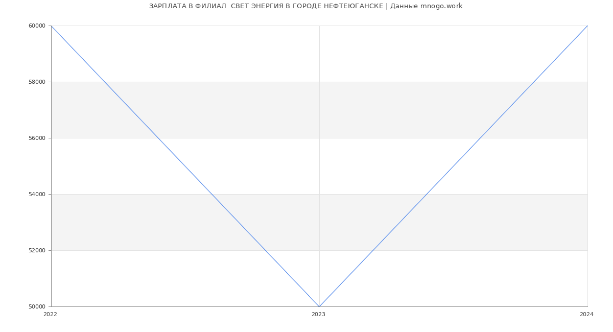 Статистика зарплат ФИЛИАЛ  СВЕТ ЭНЕРГИЯ В ГОРОДЕ НЕФТЕЮГАНСКЕ