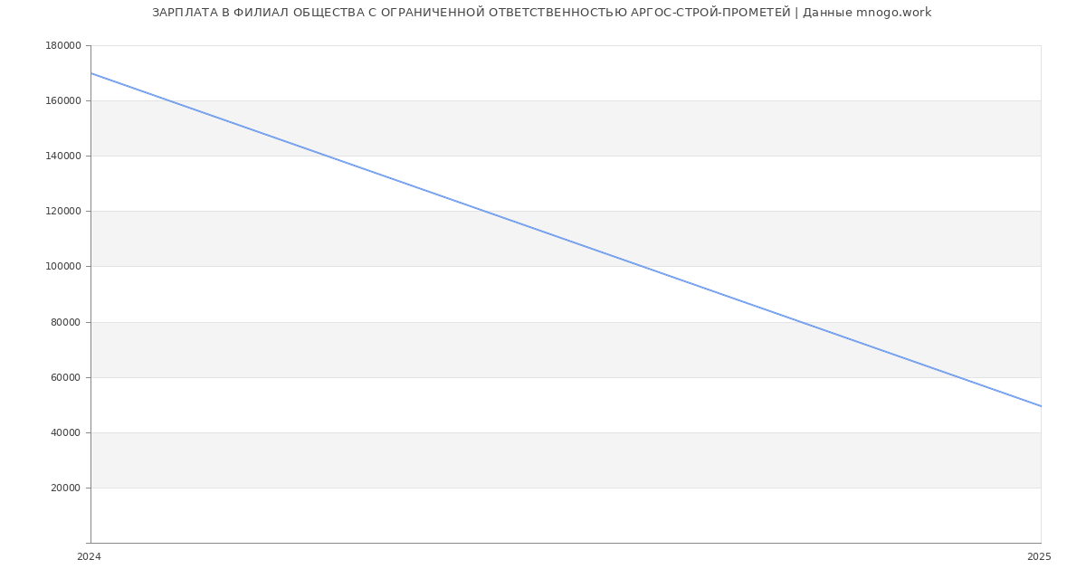 Статистика зарплат ФИЛИАЛ ОБЩЕСТВА С ОГРАНИЧЕННОЙ ОТВЕТСТВЕННОСТЬЮ АРГОС-СТРОЙ-ПРОМЕТЕЙ