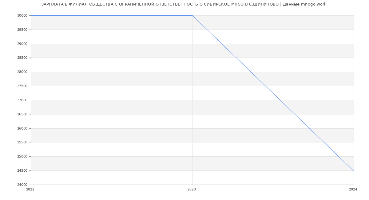 Статистика зарплат ФИЛИАЛ ОБЩЕСТВА С ОГРАНИЧЕННОЙ ОТВЕТСТВЕННОСТЬЮ СИБИРСКОЕ МЯСО В С.ШИПУНОВО