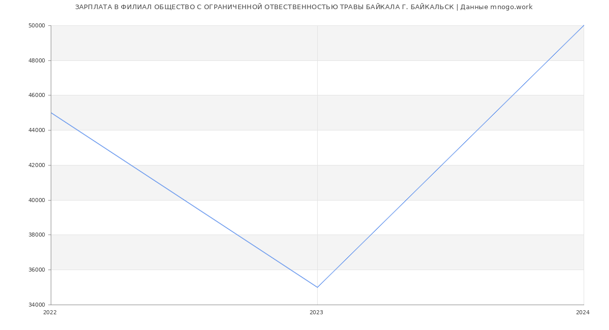 Статистика зарплат ФИЛИАЛ ОБЩЕСТВО С ОГРАНИЧЕННОЙ ОТВЕСТВЕННОСТЬЮ ТРАВЫ БАЙКАЛА Г. БАЙКАЛЬСК