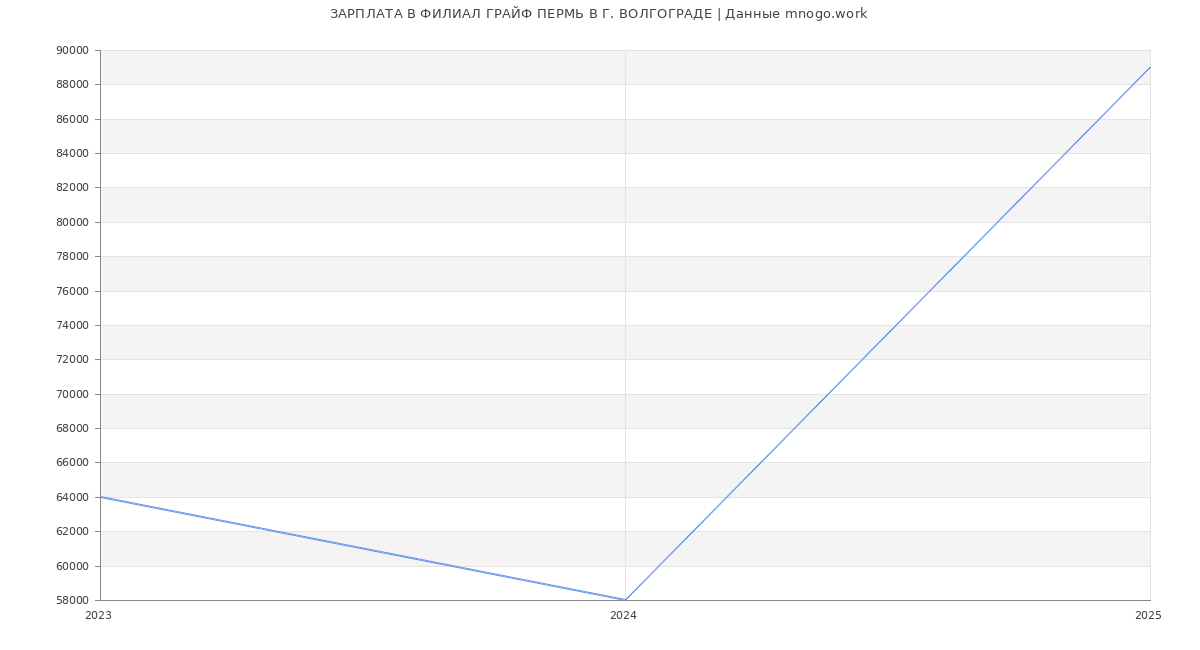 Статистика зарплат ФИЛИАЛ ГРАЙФ ПЕРМЬ В Г. ВОЛГОГРАДЕ