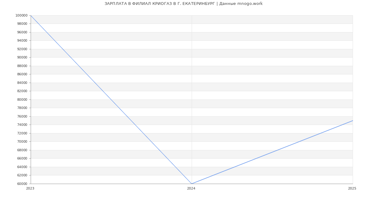 Статистика зарплат ФИЛИАЛ КРИОГАЗ В Г. ЕКАТЕРИНБУРГ