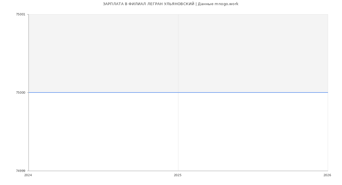 Статистика зарплат ФИЛИАЛ ЛЕГРАН УЛЬЯНОВСКИЙ