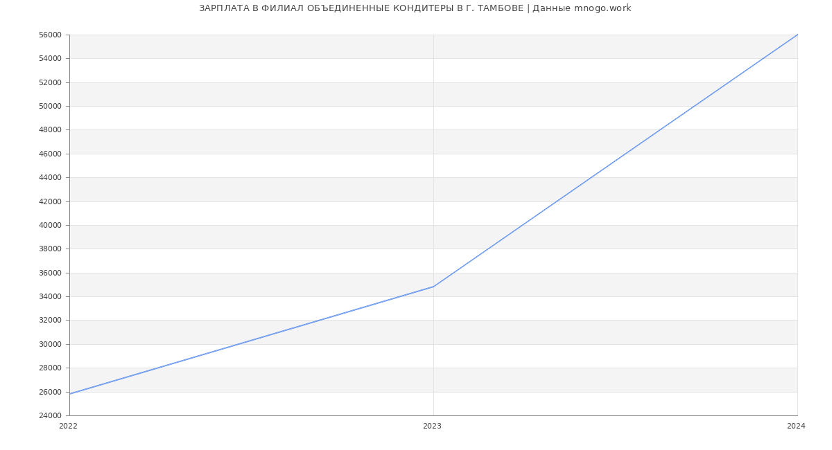 Статистика зарплат ФИЛИАЛ ОБЪЕДИНЕННЫЕ КОНДИТЕРЫ В Г. ТАМБОВЕ