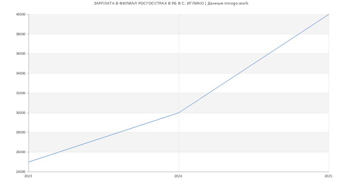 Статистика зарплат ФИЛИАЛ РОСГОССТРАХ В РБ В С. ИГЛИНО