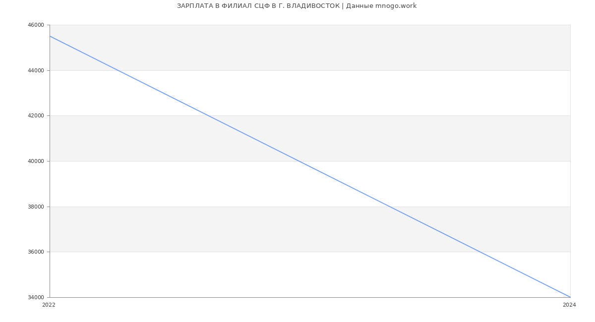 Статистика зарплат ФИЛИАЛ СЦФ В Г. ВЛАДИВОСТОК