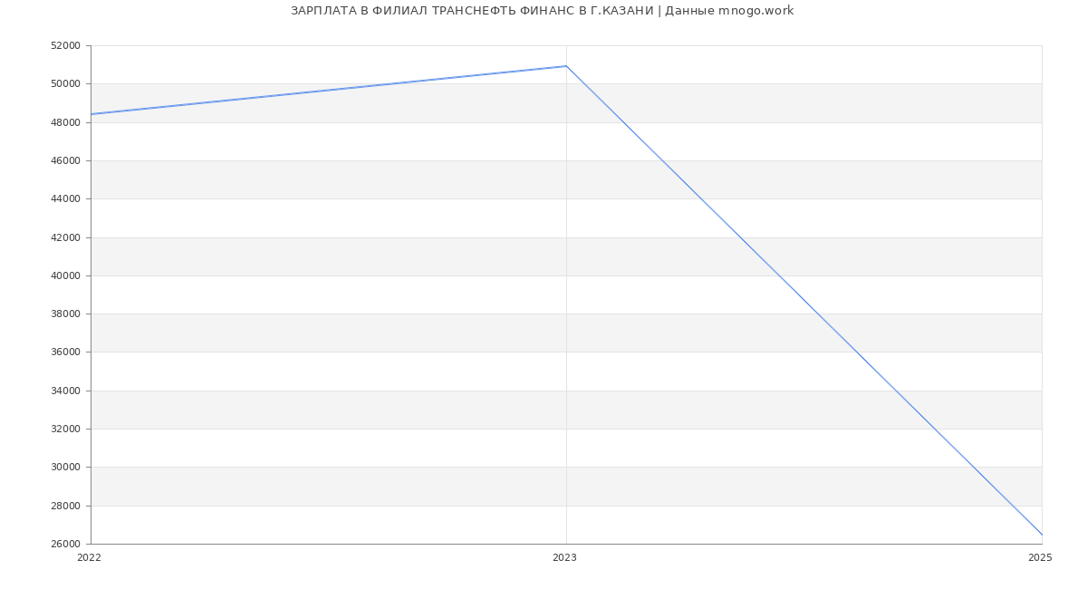 Статистика зарплат ФИЛИАЛ ТРАНСНЕФТЬ ФИНАНС В Г.КАЗАНИ