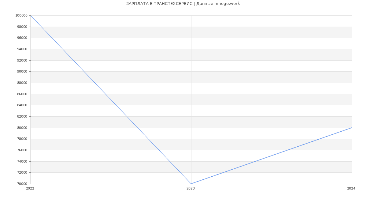 Статистика зарплат ТРАНСТЕХСЕРВИС