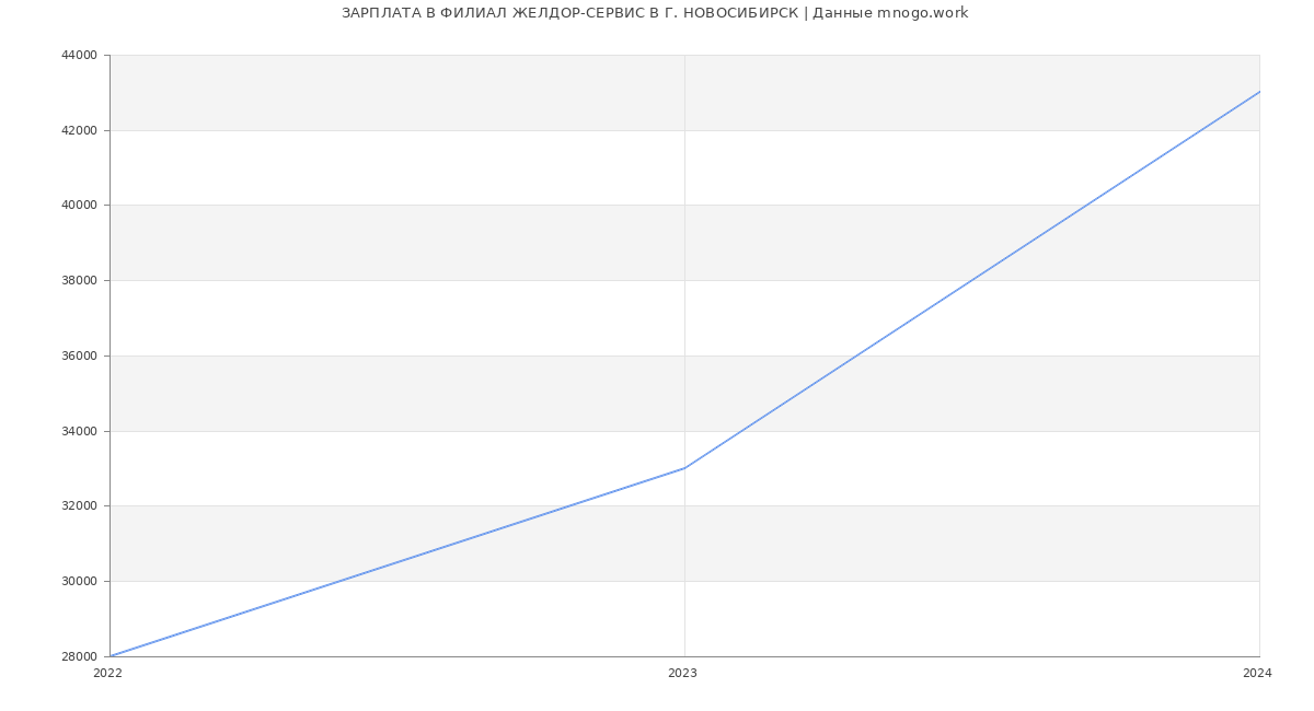 Статистика зарплат ФИЛИАЛ ЖЕЛДОР-СЕРВИС В Г. НОВОСИБИРСК