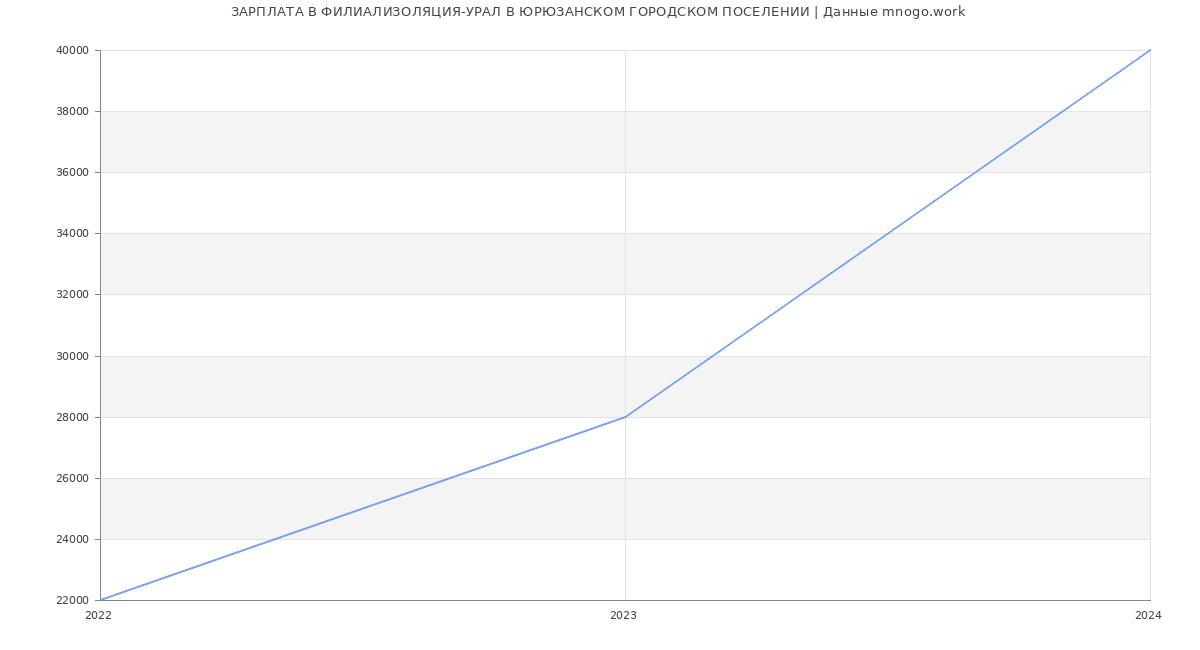 Статистика зарплат ФИЛИАЛИЗОЛЯЦИЯ-УРАЛ В ЮРЮЗАНСКОМ ГОРОДСКОМ ПОСЕЛЕНИИ