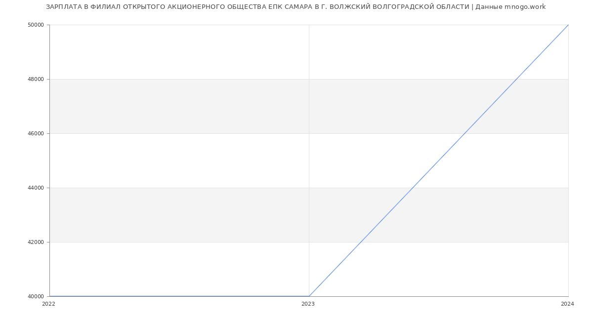 Статистика зарплат ФИЛИАЛ ОТКРЫТОГО АКЦИОНЕРНОГО ОБЩЕСТВА ЕПК САМАРА В Г. ВОЛЖСКИЙ ВОЛГОГРАДСКОЙ ОБЛАСТИ