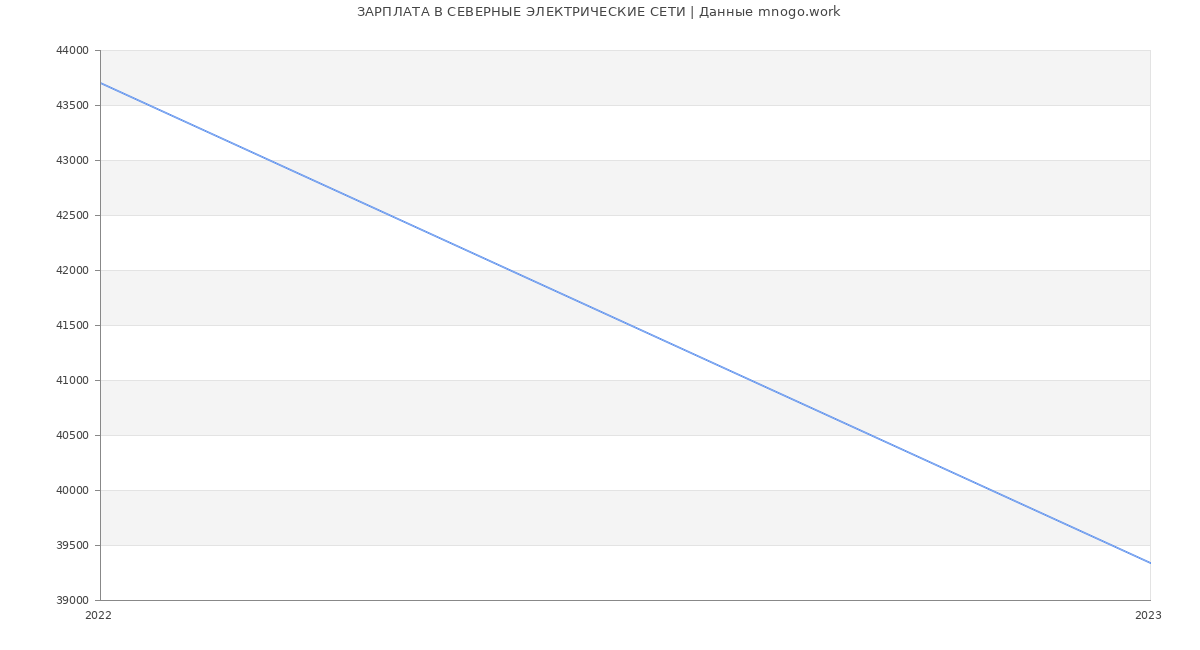 Статистика зарплат СЕВЕРНЫЕ ЭЛЕКТРИЧЕСКИЕ СЕТИ