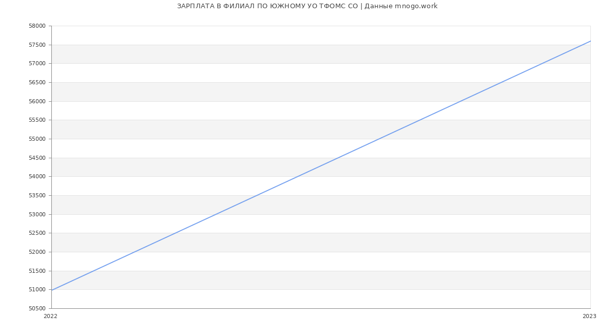 Статистика зарплат ФИЛИАЛ ПО ЮЖНОМУ УО ТФОМС СО