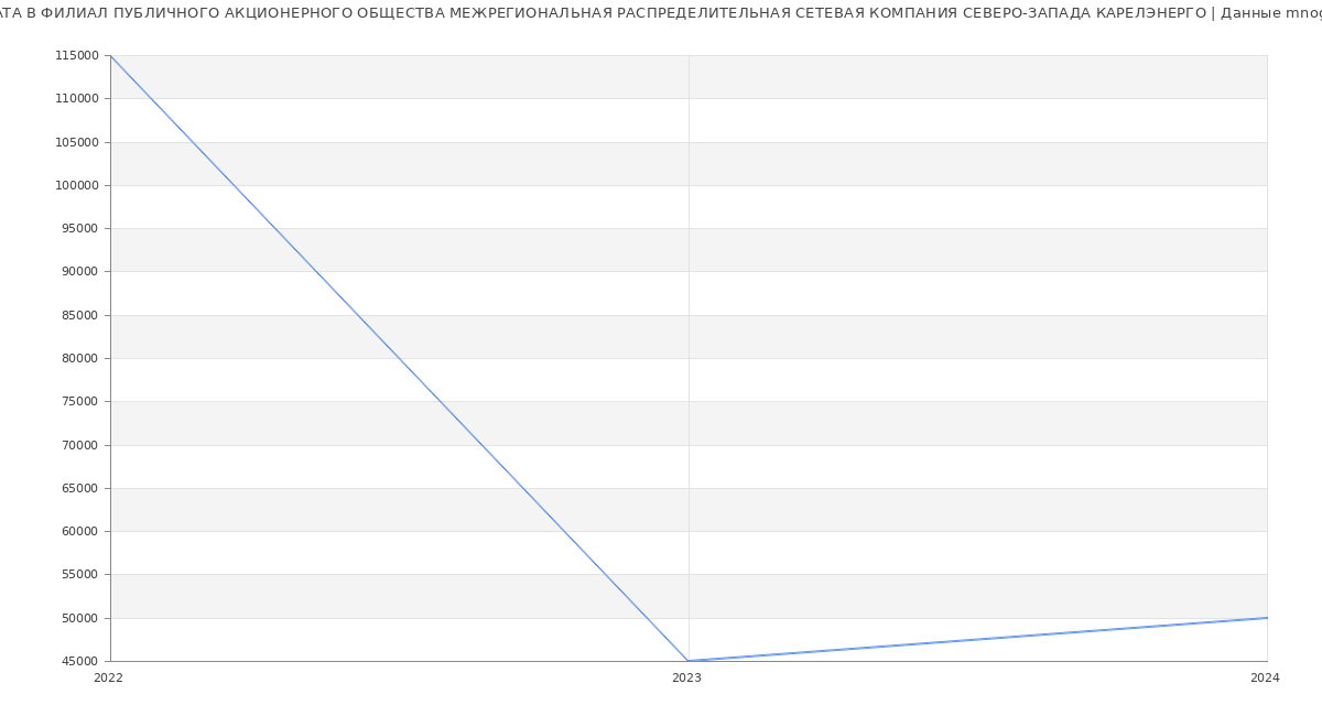Статистика зарплат ФИЛИАЛ ПУБЛИЧНОГО АКЦИОНЕРНОГО ОБЩЕСТВА МЕЖРЕГИОНАЛЬНАЯ РАСПРЕДЕЛИТЕЛЬНАЯ СЕТЕВАЯ КОМПАНИЯ СЕВЕРО-ЗАПАДА КАРЕЛЭНЕРГО