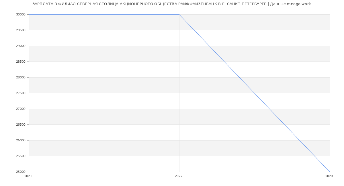 Статистика зарплат ФИЛИАЛ СЕВЕРНАЯ СТОЛИЦА АКЦИОНЕРНОГО ОБЩЕСТВА РАЙФФАЙЗЕНБАНК В Г. САНКТ-ПЕТЕРБУРГЕ