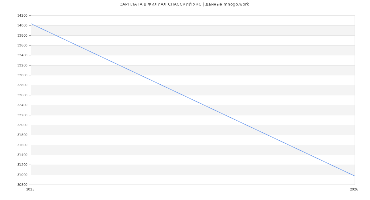 Статистика зарплат ФИЛИАЛ СПАССКИЙ УКС