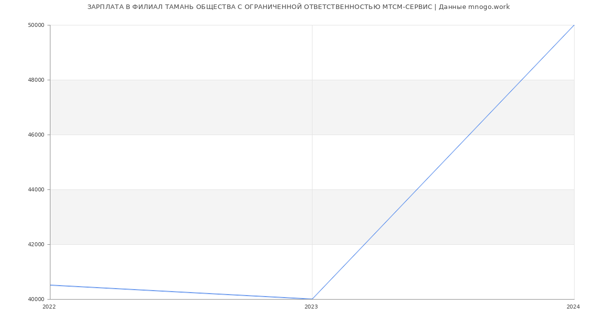 Статистика зарплат ФИЛИАЛ ТАМАНЬ ОБЩЕСТВА С ОГРАНИЧЕННОЙ ОТВЕТСТВЕННОСТЬЮ МТСМ-СЕРВИС