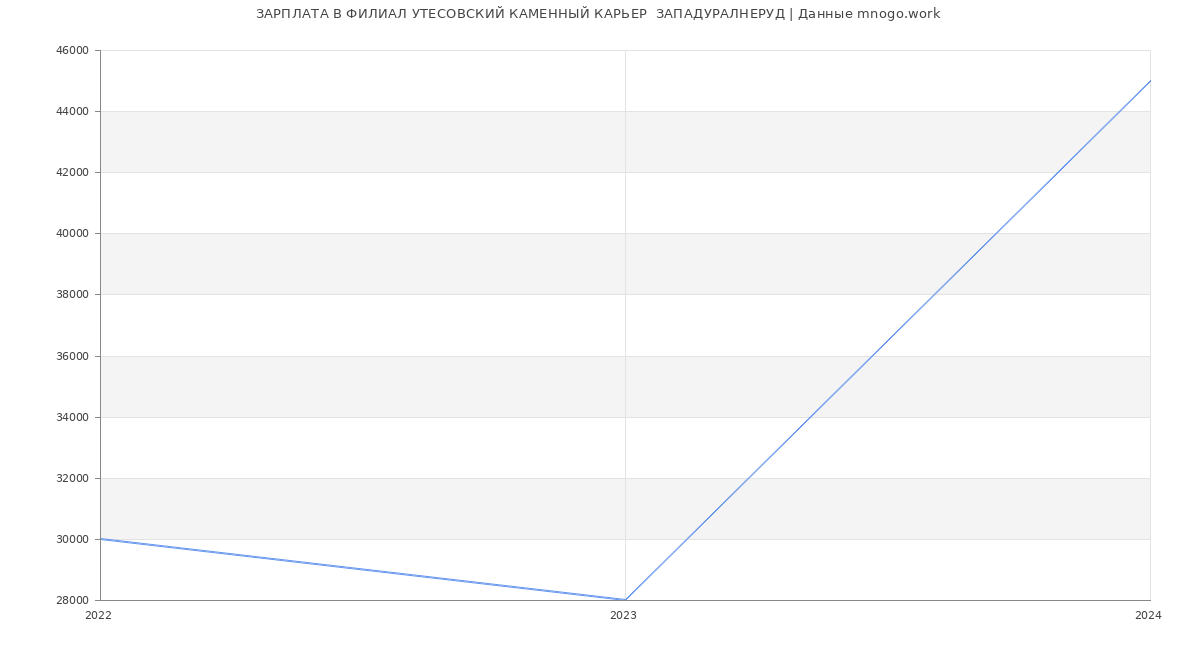 Статистика зарплат ФИЛИАЛ УТЕСОВСКИЙ КАМЕННЫЙ КАРЬЕР  ЗАПАДУРАЛНЕРУД