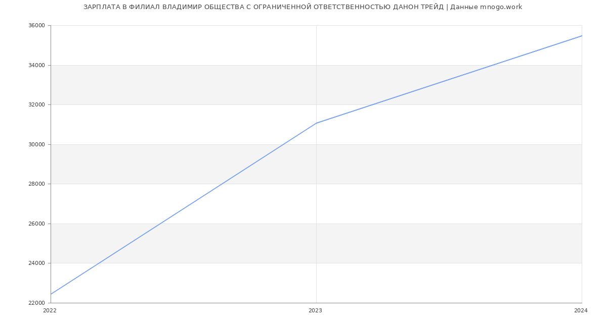 Статистика зарплат ФИЛИАЛ ВЛАДИМИР ОБЩЕСТВА С ОГРАНИЧЕННОЙ ОТВЕТСТВЕННОСТЬЮ ДАНОН ТРЕЙД