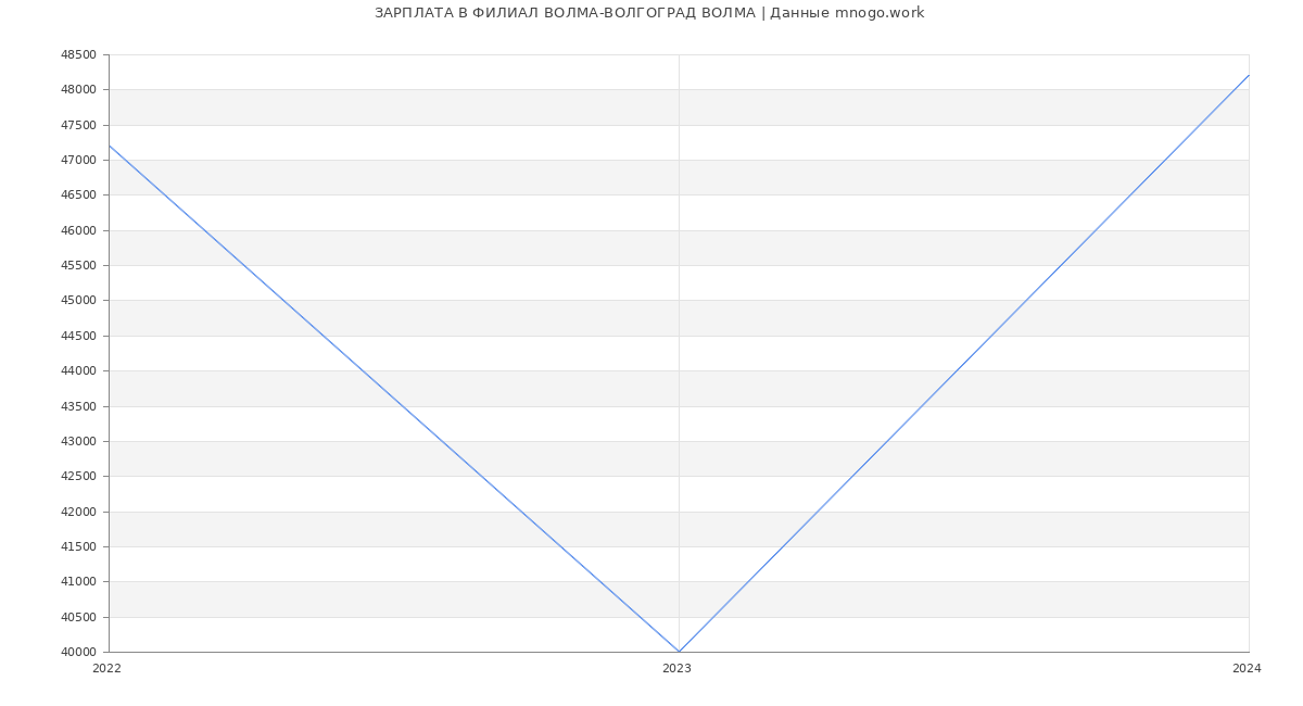 Статистика зарплат ФИЛИАЛ ВОЛМА-ВОЛГОГРАД ВОЛМА