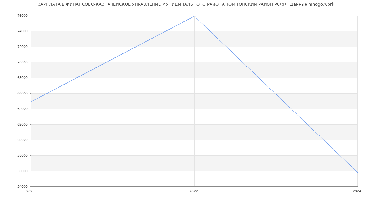 Статистика зарплат ФИНАНСОВО-КАЗНАЧЕЙСКОЕ УПРАВЛЕНИЕ МУНИЦИПАЛЬНОГО РАЙОНА ТОМПОНСКИЙ РАЙОН РС(Я)