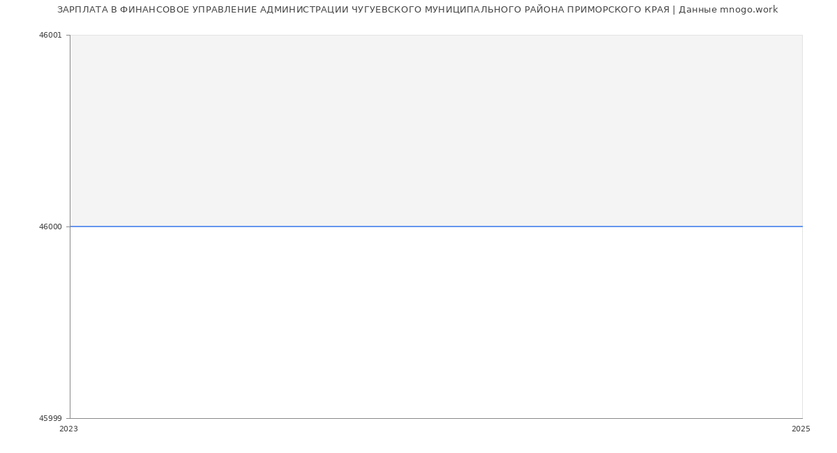 Статистика зарплат ФИНАНСОВОЕ УПРАВЛЕНИЕ АДМИНИСТРАЦИИ ЧУГУЕВСКОГО МУНИЦИПАЛЬНОГО РАЙОНА ПРИМОРСКОГО КРАЯ