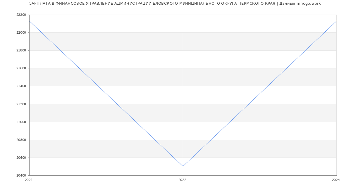 Статистика зарплат ФИНАНСОВОЕ УПРАВЛЕНИЕ АДМИНИСТРАЦИИ ЕЛОВСКОГО МУНИЦИПАЛЬНОГО ОКРУГА ПЕРМСКОГО КРАЯ