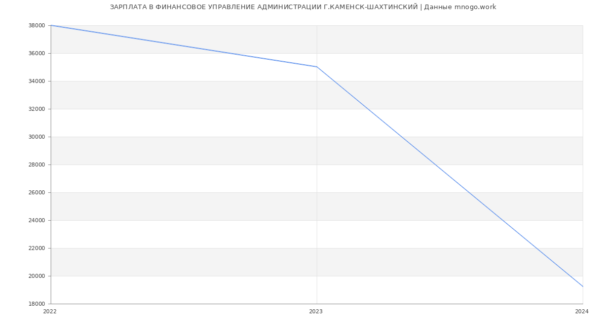 Статистика зарплат ФИНАНСОВОЕ УПРАВЛЕНИЕ АДМИНИСТРАЦИИ Г.КАМЕНСК-ШАХТИНСКИЙ