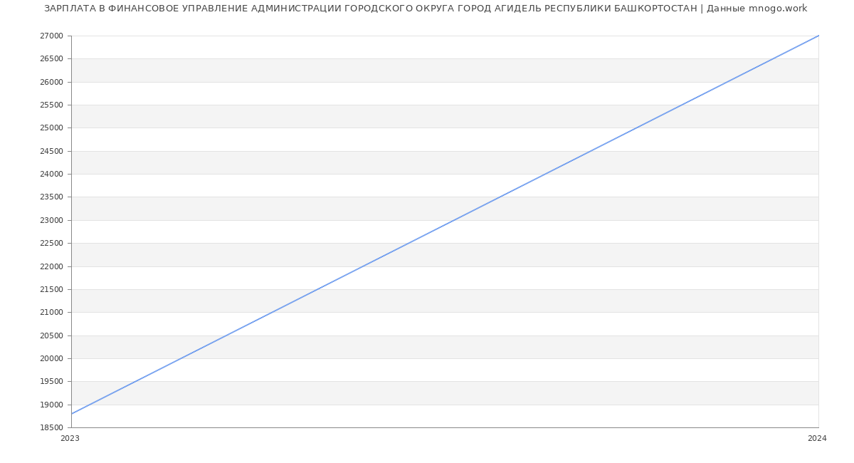 Статистика зарплат ФИНАНСОВОЕ УПРАВЛЕНИЕ АДМИНИСТРАЦИИ ГОРОДСКОГО ОКРУГА ГОРОД АГИДЕЛЬ РЕСПУБЛИКИ БАШКОРТОСТАН