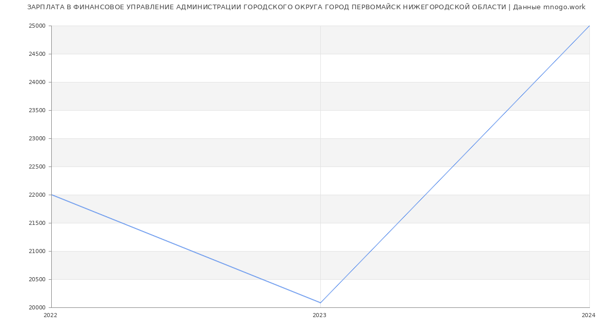 Статистика зарплат ФИНАНСОВОЕ УПРАВЛЕНИЕ АДМИНИСТРАЦИИ ГОРОДСКОГО ОКРУГА ГОРОД ПЕРВОМАЙСК НИЖЕГОРОДСКОЙ ОБЛАСТИ