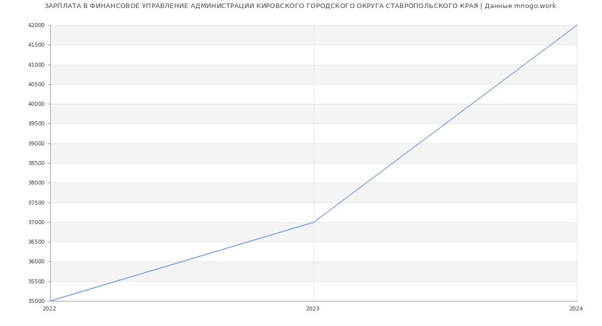 Статистика зарплат ФИНАНСОВОЕ УПРАВЛЕНИЕ АДМИНИСТРАЦИИ КИРОВСКОГО ГОРОДСКОГО ОКРУГА СТАВРОПОЛЬСКОГО КРАЯ
