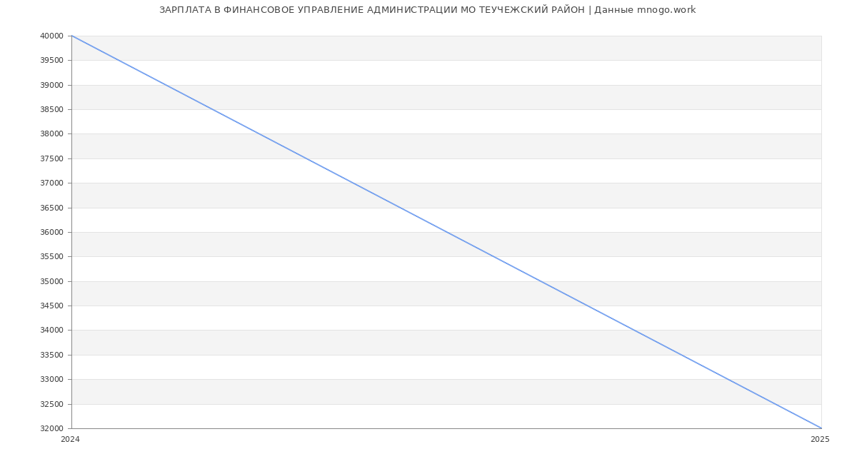 Статистика зарплат ФИНАНСОВОЕ УПРАВЛЕНИЕ АДМИНИСТРАЦИИ МО ТЕУЧЕЖСКИЙ РАЙОН