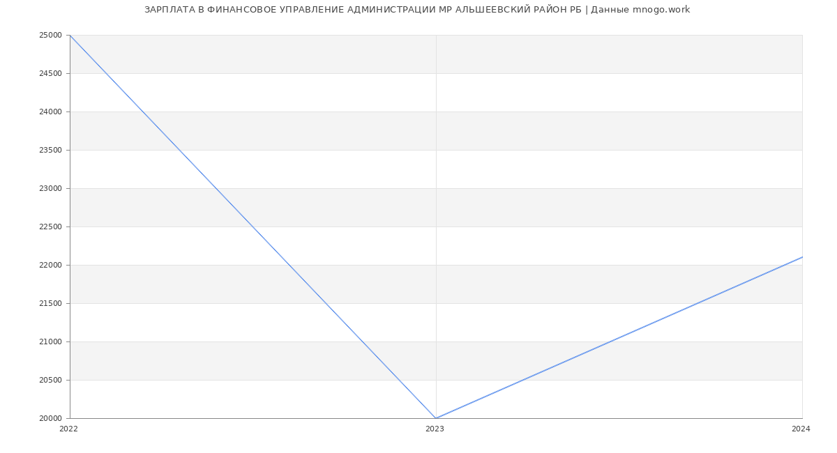 Статистика зарплат ФИНАНСОВОЕ УПРАВЛЕНИЕ АДМИНИСТРАЦИИ МР АЛЬШЕЕВСКИЙ РАЙОН РБ