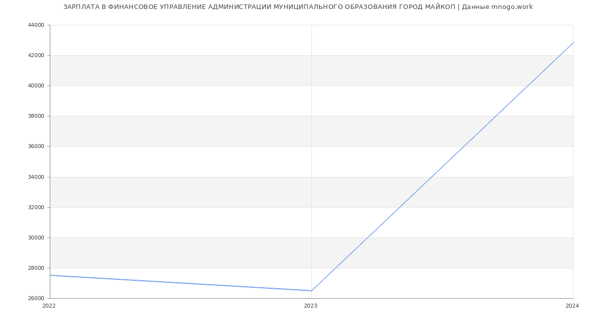 Статистика зарплат ФИНАНСОВОЕ УПРАВЛЕНИЕ АДМИНИСТРАЦИИ МУНИЦИПАЛЬНОГО ОБРАЗОВАНИЯ ГОРОД МАЙКОП