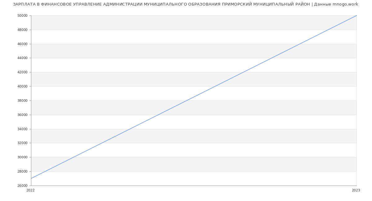 Статистика зарплат ФИНАНСОВОЕ УПРАВЛЕНИЕ АДМИНИСТРАЦИИ МУНИЦИПАЛЬНОГО ОБРАЗОВАНИЯ ПРИМОРСКИЙ МУНИЦИПАЛЬНЫЙ РАЙОН