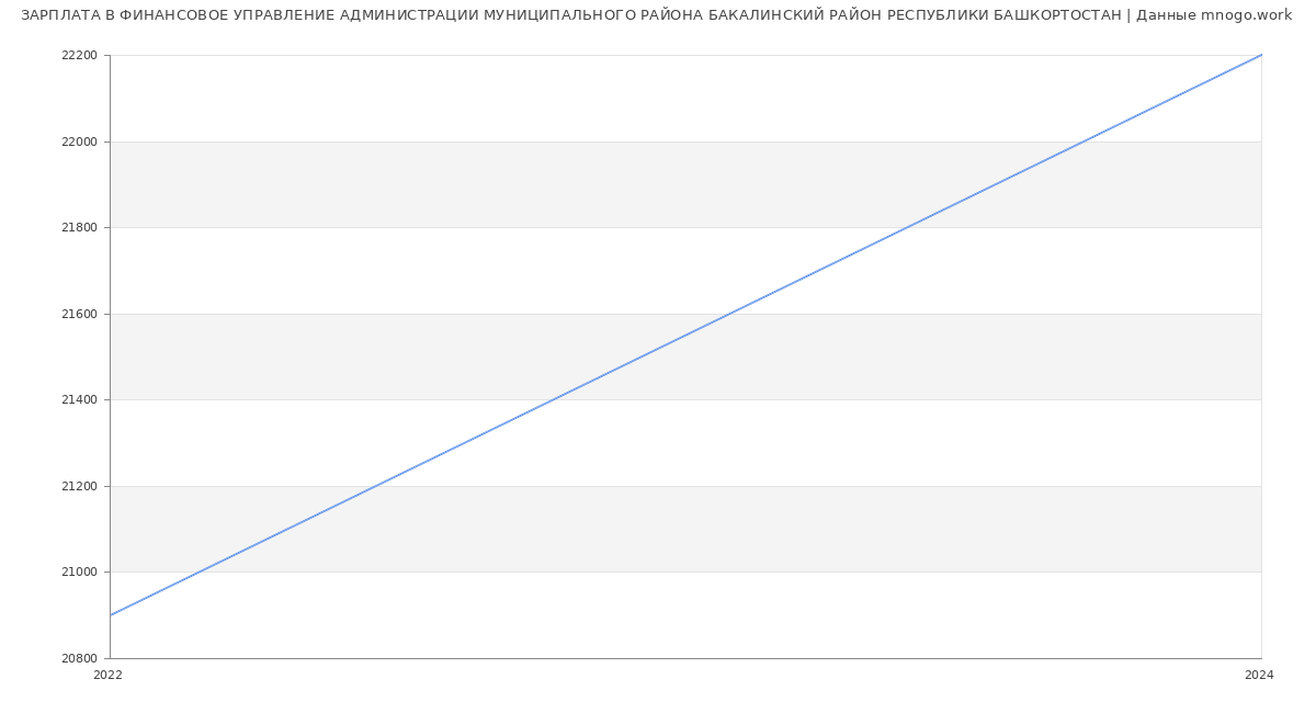 Статистика зарплат ФИНАНСОВОЕ УПРАВЛЕНИЕ АДМИНИСТРАЦИИ МУНИЦИПАЛЬНОГО РАЙОНА БАКАЛИНСКИЙ РАЙОН РЕСПУБЛИКИ БАШКОРТОСТАН